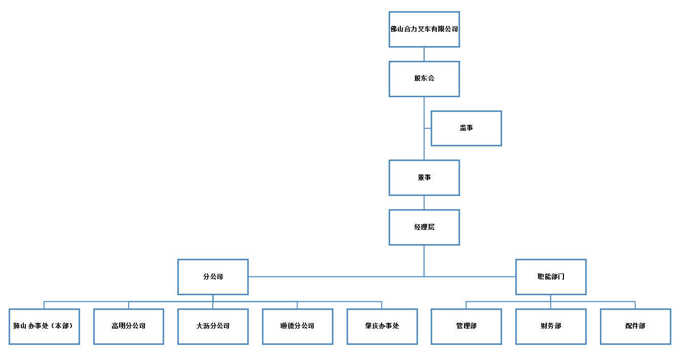 拉萨pg电子游戏组织构架图.png