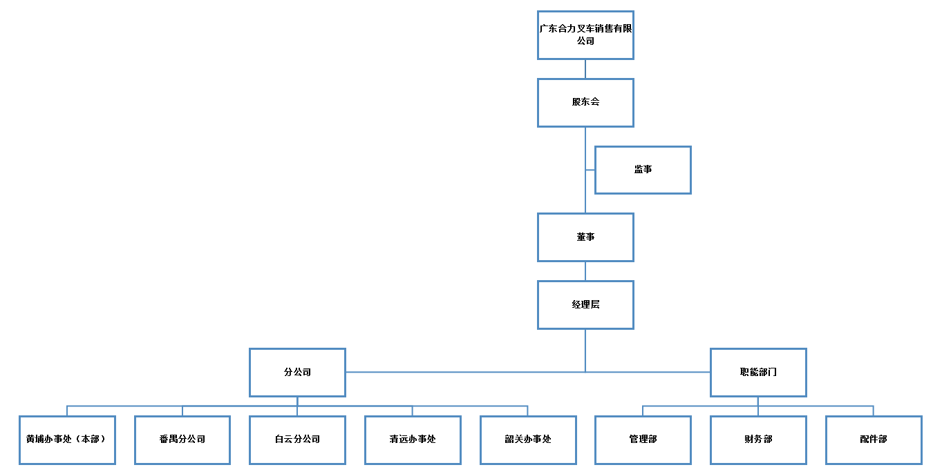 广东pg电子游戏销售组织构架图.png
