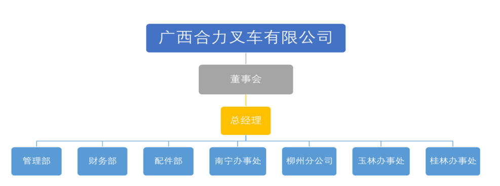 广西pg电子游戏叉车有限公司组织构架图.png