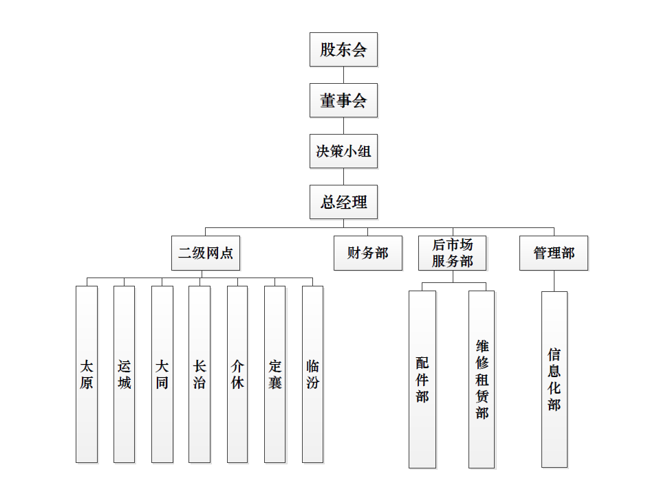 山西pg电子游戏组织构架图.png