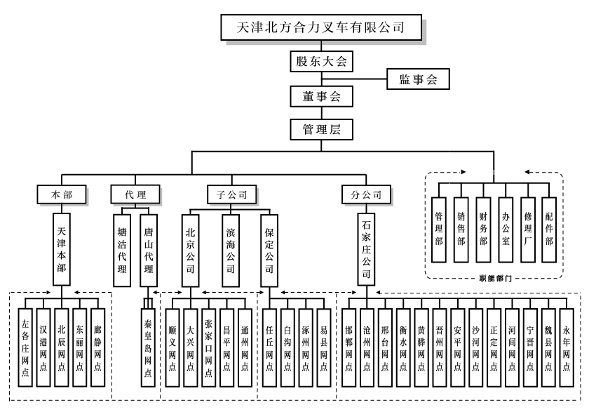 天津北方pg电子游戏组织构架图.png